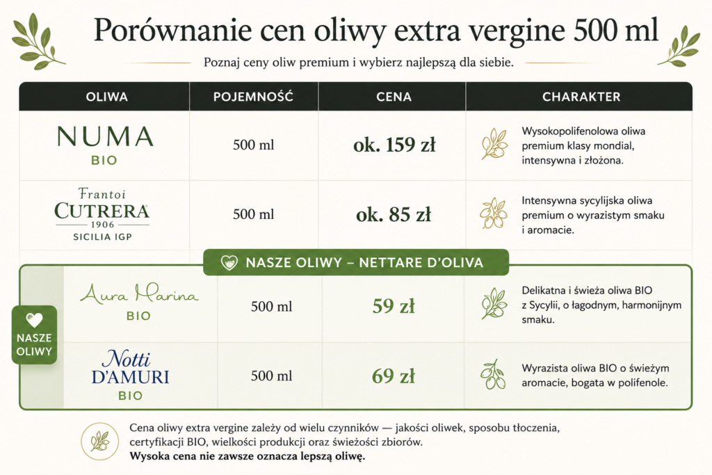 Porównanie cen oliwy extra vergine 500 ml – Numa, Frantoi Cutrera, Aura Marina BIO i Notti D’Amuri BIO